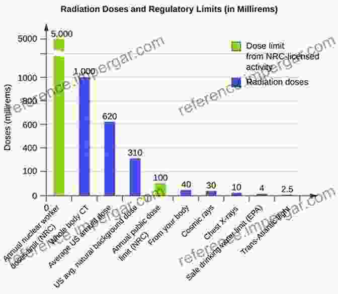 A Graph Showing The Levels Of Exposure To Various Toxic Chemicals In The General Population. Chasing Molecules: Poisonous Products Human Health And The Promise Of Green Chemistry