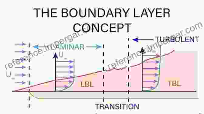 Diagram Illustrating The Complexities Of Viscous Flows And Boundary Layer Development Unified Theoretical Foundations Of Lift And Drag In Viscous And Compressible External Flows (Springer Theses)