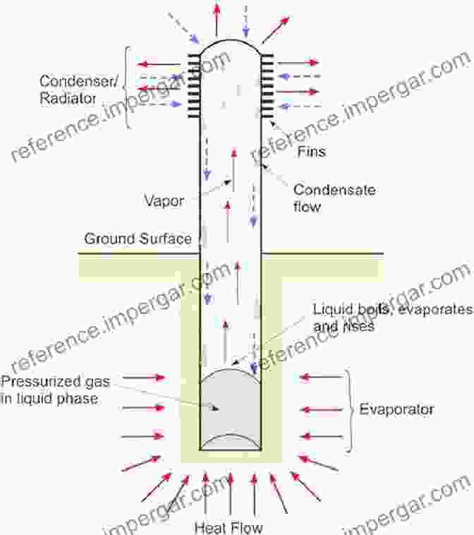 Diagram Illustrating The Working Principle Of A Thermosyphon Thermosyphons And Heat Pipes: Theory And Applications