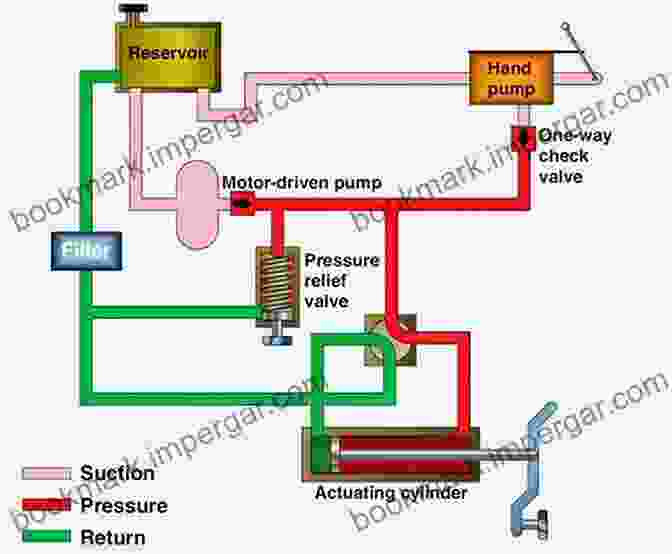 Diagram Of A Hydraulic Pump Basic Hydraulic Systems And Components (Mechanics And Hydraulics)