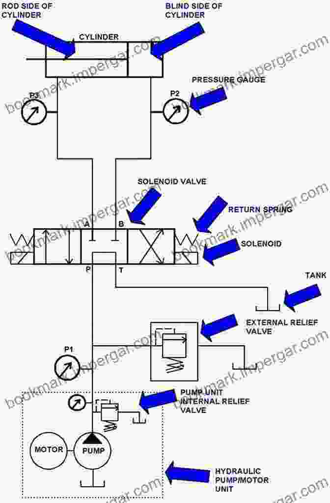 Diagram Of A Hydraulic Valve Basic Hydraulic Systems And Components (Mechanics And Hydraulics)