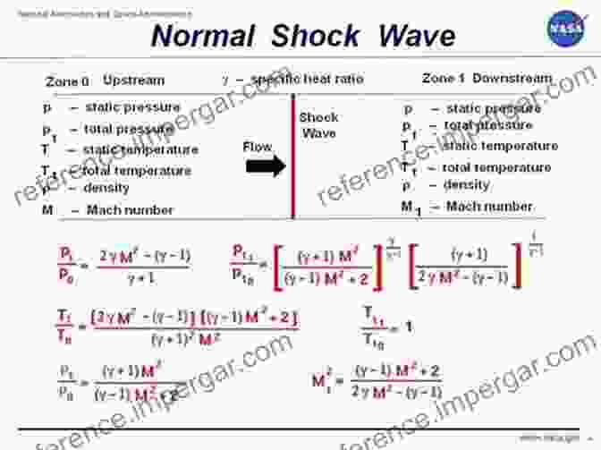 Image Depicting The Formation Of Shock Waves And The Associated Changes In Pressure And Density In Compressible Flows Unified Theoretical Foundations Of Lift And Drag In Viscous And Compressible External Flows (Springer Theses)