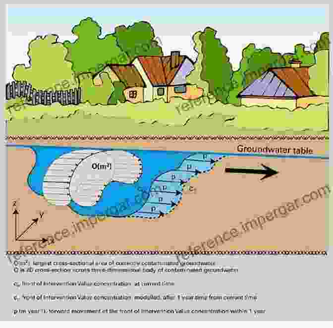 Numerical And Analytical Models For Contaminant Transport Simulation Remediation: Contaminant Transport Particle Tracking Plumes