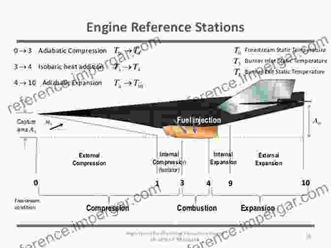 Unsteady Supersonic Combustion: Unlocking The Secrets Of High Speed Propulsion Unsteady Supersonic Combustion